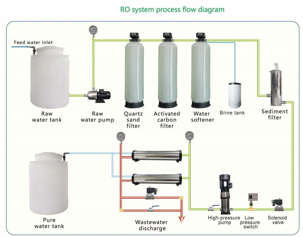 Reverse Osmosis RO System Water Clarifier Softener Water Purifier Treatment Plant Water Filter System Water Purificatio Pure Water Swimming Pool Hydraulic