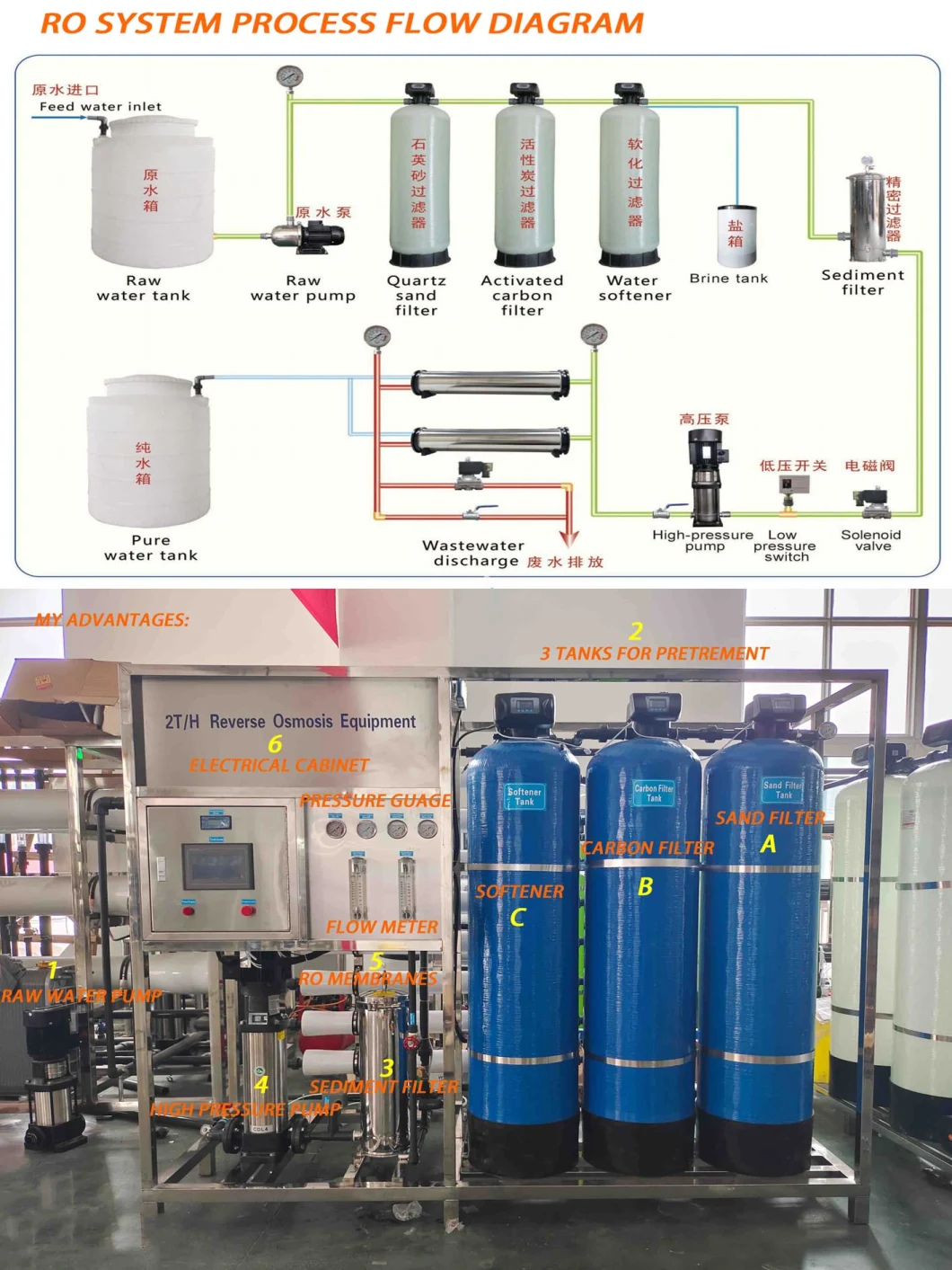 Water Softener Filter System Industrial Water Treatment Equipment RO System