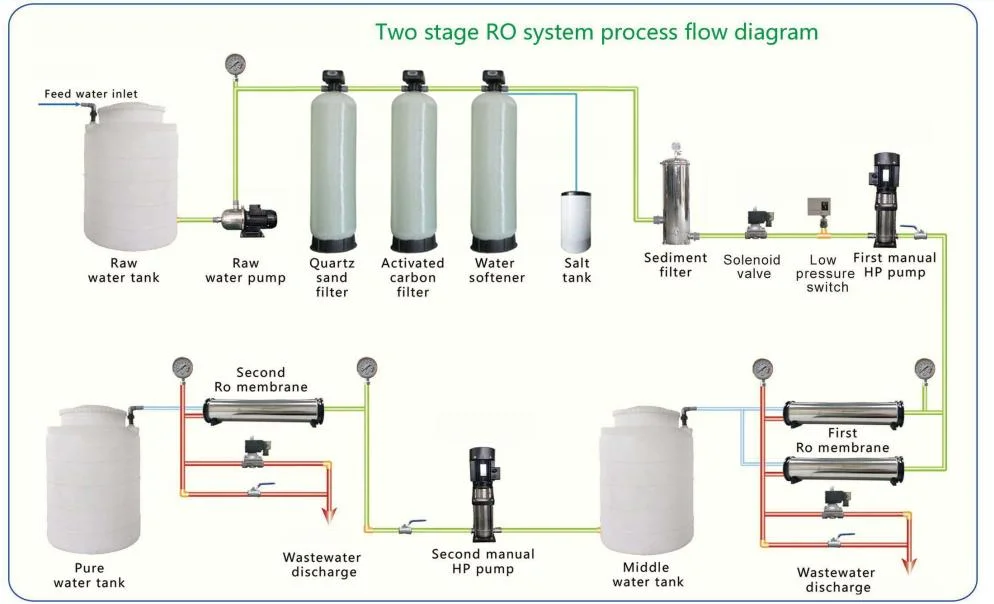 Reverse Osmosis RO System Water Clarifier Softener Water Purifier Treatment Plant Water Filter System Water Purificatio Pure Water Swimming Pool Hydraulic